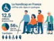 Le handicap en France chiffres cl&eacute;s, &acirc;ges et typologies
