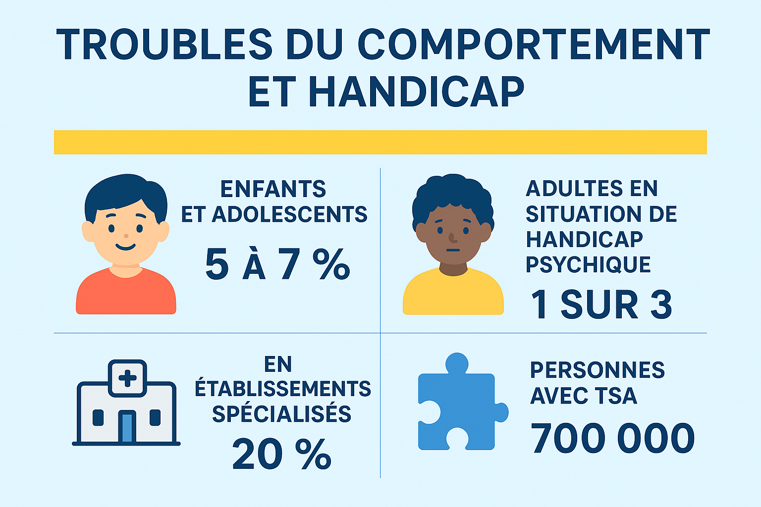 Troubles du comportement et handicap